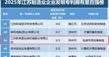 新美星再登專利百?gòu)?qiáng)榜